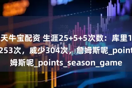 天牛宝配资 生涯25+5+5次数：库里177次，约基奇253次，威少304次，詹姆斯呢_points_season_game